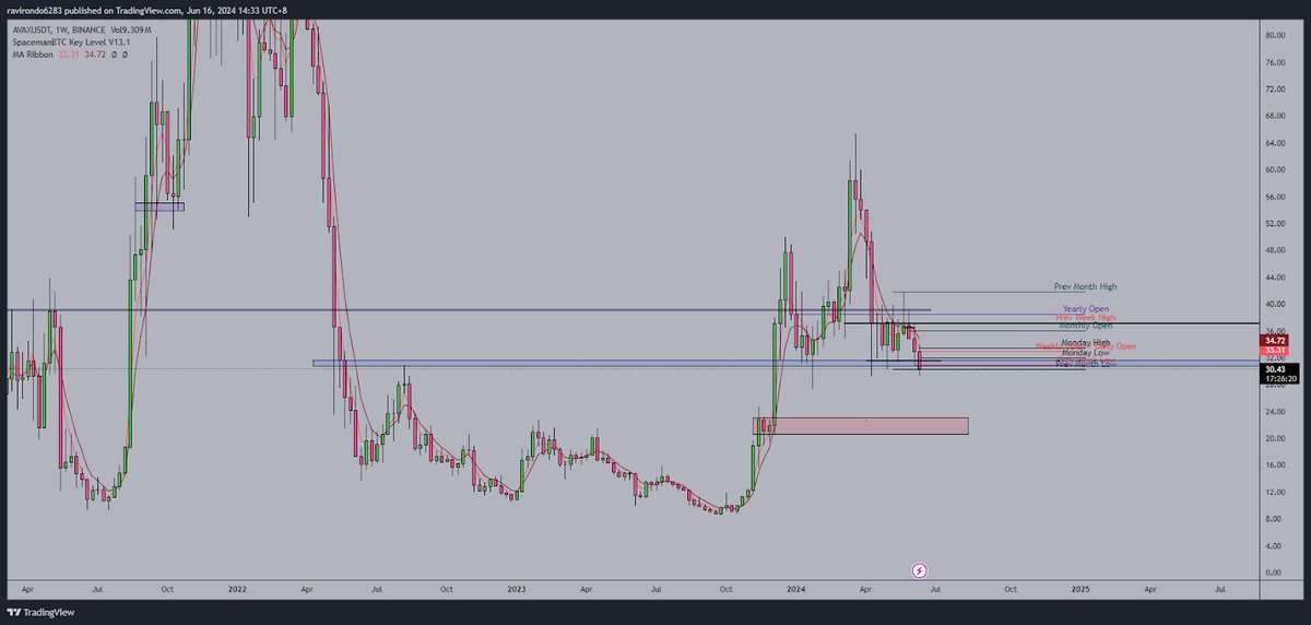 RaviRondo's tweet photo. On these alts, will be some very tasty bullish setups for the next few weeks. I am cautiously bullish but hedged in case we breakdown. https://t.co/paKGMh5RGk