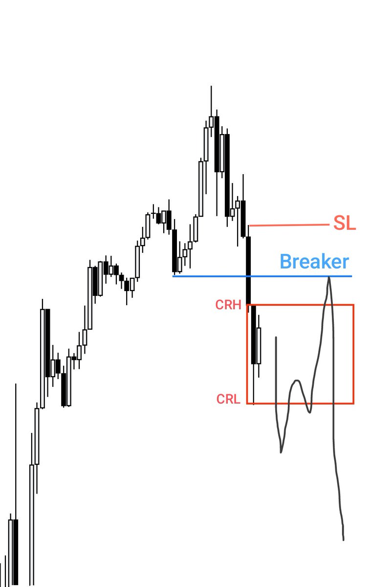 engr_noOne's tweet photo. @Romeotpt Breaker is out entry 
Either it can sweep CRL for FVG below.
Or directly approach Breaker. https://t.co/BctyHG96ck