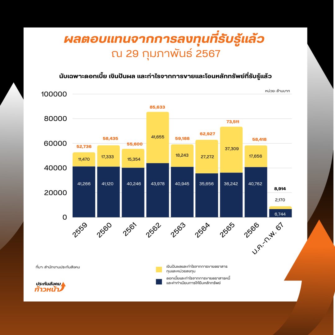 ประกันสังคมก้าวหน้า - Progressive Social Security tweet media