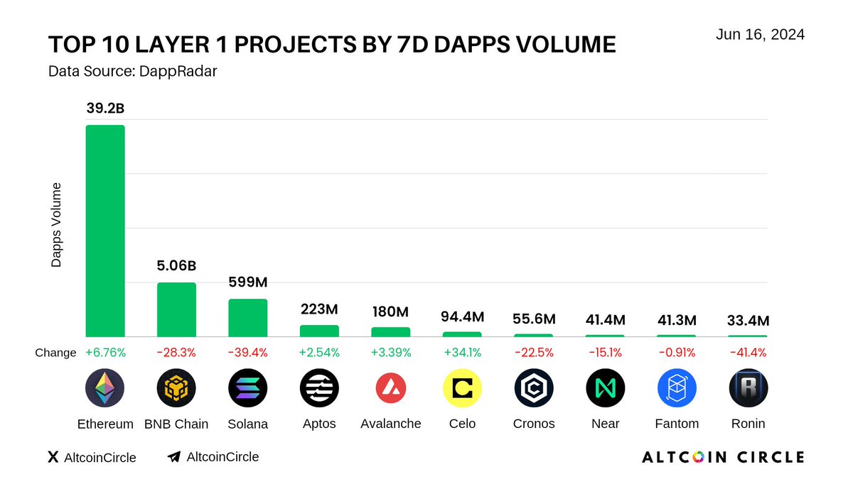 AltcoinCircle's tweet photo. Top 10 Layer1 Projects By 7D Dapps Volume

Ethereum $ETH 39.2B
BNB Chain $BNB 5.06B
Solana $SOL 599M
Aptos $APT 233M
Avalanche $AVAX 180M
Celo $CELO 94.4M
Cronos $CRO 55.6M
Near Protocol $NEAR 41.1M
Fantom $FTM 41.3M
Ronin $RON 33.4M https://t.co/pl2dzC2LIQ