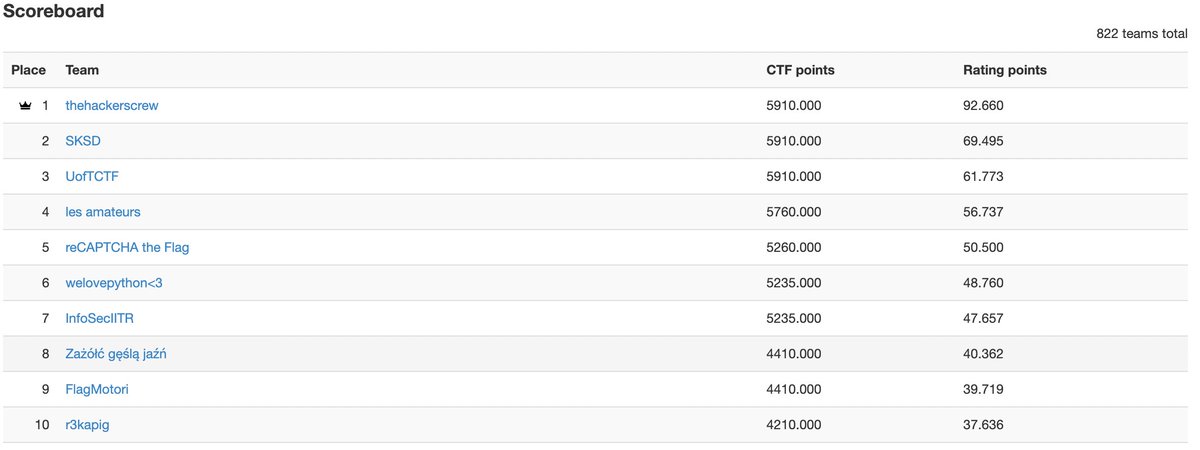 We're thrilled to announce our 7th place finish in the BCA CTF 5.0 hosted by The Bergen County Academies CTF Club! 🎉 Huge thanks to our dedicated team for their hard work!  #CTF #Cybersecurity #BCACTF