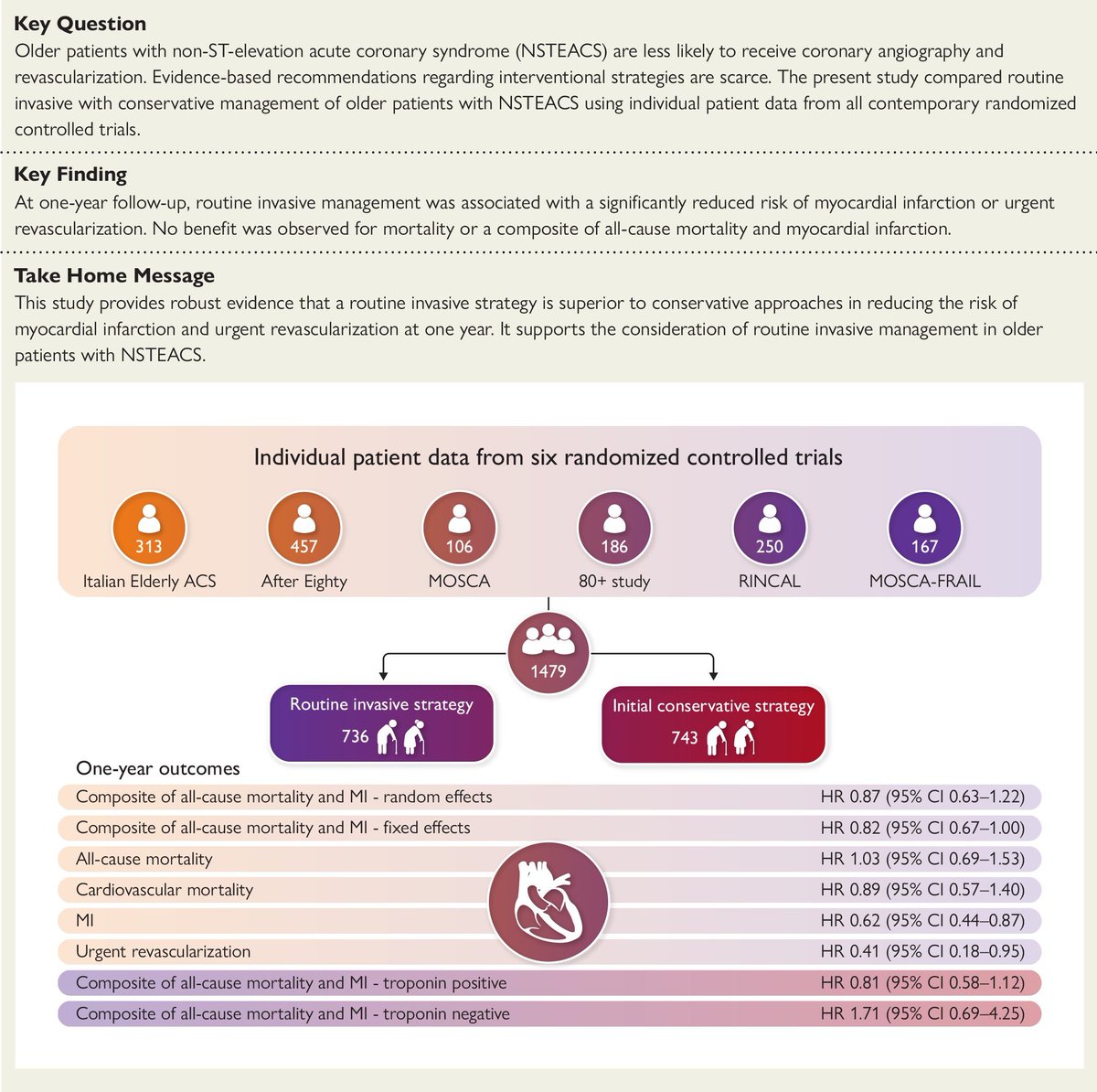 Felice Gragnano (@felicegragnano) on Twitter photo 🏥 There is convincing evidence that routine #invasive treatment of NSTE-ACS in elderly significantly reduces the risk of MI or urgent revasc, but no difference in mortality <a href="/ehj_ed/">EHJ Editor-in-Chief</a> <a href="/VijayKunadian/">Professor Vijay Kunadian</a> 📚⤵️
academic.oup.com/eurheartj/arti… 🏥 There is convincing evidence that routine #invasive treatment of NSTE-ACS in elderly significantly reduces the risk of MI or urgent revasc, but no difference in mortality <a href="/ehj_ed/">EHJ Editor-in-Chief</a> <a href="/VijayKunadian/">Professor Vijay Kunadian</a> 📚⤵️
academic.oup.com/eurheartj/arti…