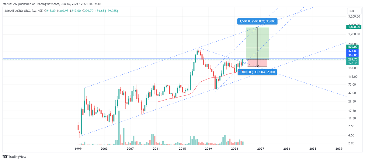 tsarun1992's tweet photo. #JAYAGROGN - #SUNDAYBAGGER

CMP - 300 - Target 1800-2000 - SL 200 MCB

Timeframe - 3 to 5 Years

Technicals: The stock has been consolidating for the last 12-15 quarters. Look at the volume during this time, it is considerably higher compared to the previous 15-20 quarters. The stock can break out anytime soon with good volume, initiating Wave 3, which would be fierce. A monthly close above 325 will initiate the impulse

Score: 5/5

Fundamentals: The fundamentals are interesting. The top line, bottom line and all other macro factors are growing in a stable trendline. I would say it is a decent business number without any flaws.

Score: 4/5

Shareholding: With more than 50% promoter holding and a consistent increase in FII numbers, this is a decent number too without any big negatives.

Score: 4/5

Overall Score: 13/15

I'm adding this stock at CMP and would add more if it drops to 250 levels also.

Finally, some realistic (For other people) targets and I hope people will not be mean with their comments now.

*Use your discretion and analysis before investing in any stock*