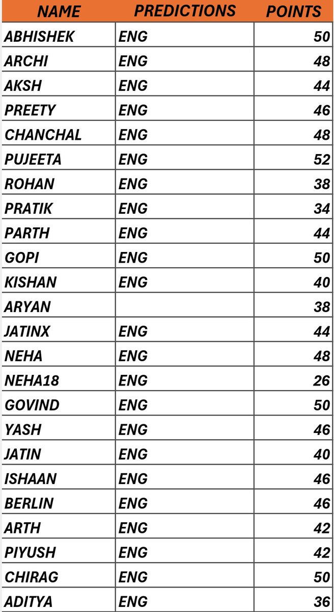 beingchirag_'s tweet photo. Match No 34
#ENGvNAM
Winner - ENG
Points Table 👇 https://t.co/r2Rfqwforj