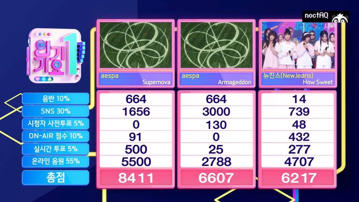 kpopstat's tweet photo. aespa won 1st Place on this week’s Inkigayo with Supernova!🏆
SUPERNOVA 7TH WIN
#Supernova7thWin #aespa28thWin
#aespa @aespa_official https://t.co/Fp85bdByvG