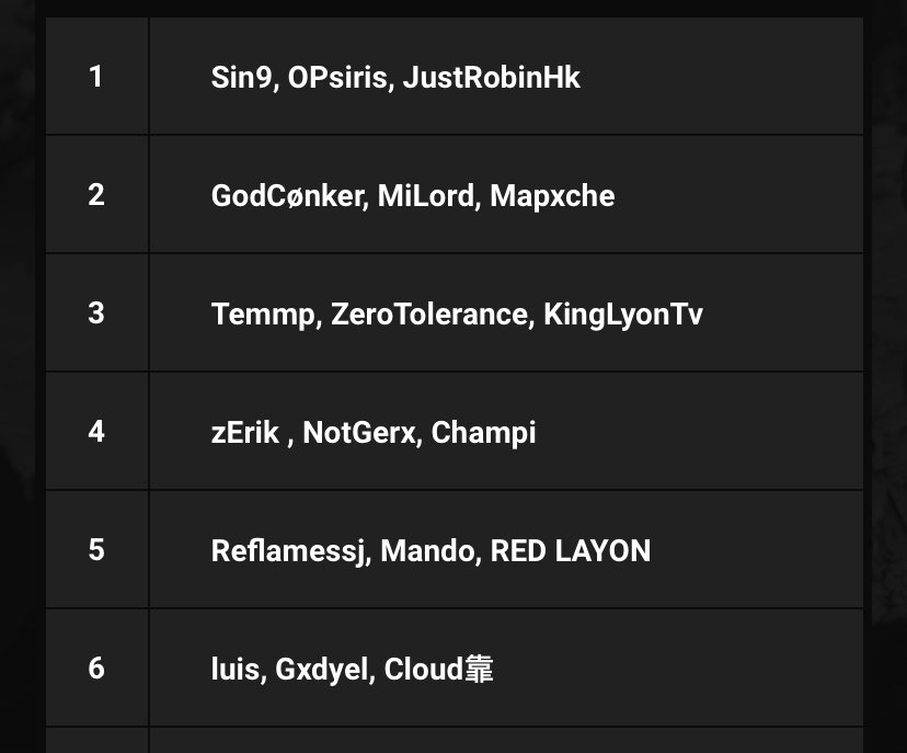 clouudzc's tweet photo. top6 después d todo, listos pa jugar el stage 2 el prox sábado 👤 https://t.co/fHHwqhn5ZN