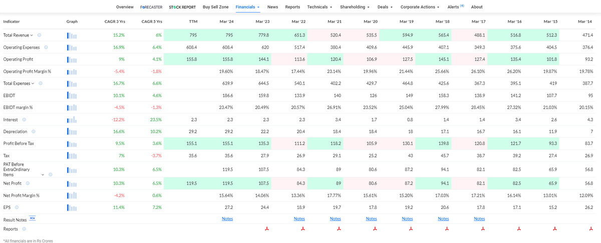 tsarun1992's tweet photo. #JAYAGROGN - #SUNDAYBAGGER

CMP - 300 - Target 1800-2000 - SL 200 MCB

Timeframe - 3 to 5 Years

Technicals: The stock has been consolidating for the last 12-15 quarters. Look at the volume during this time, it is considerably higher compared to the previous 15-20 quarters. The stock can break out anytime soon with good volume, initiating Wave 3, which would be fierce. A monthly close above 325 will initiate the impulse

Score: 5/5

Fundamentals: The fundamentals are interesting. The top line, bottom line and all other macro factors are growing in a stable trendline. I would say it is a decent business number without any flaws.

Score: 4/5

Shareholding: With more than 50% promoter holding and a consistent increase in FII numbers, this is a decent number too without any big negatives.

Score: 4/5

Overall Score: 13/15

I'm adding this stock at CMP and would add more if it drops to 250 levels also.

Finally, some realistic (For other people) targets and I hope people will not be mean with their comments now.

*Use your discretion and analysis before investing in any stock*