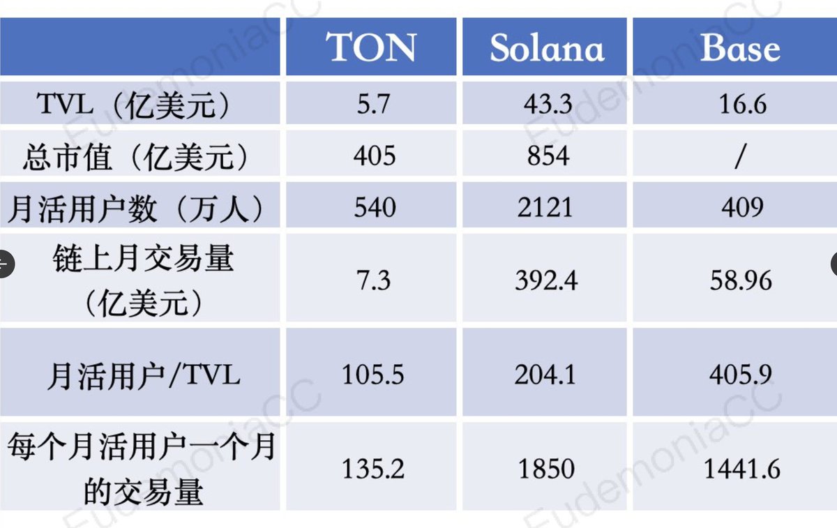 不吹不黑，Sol的月活跃2121万人？？？  是不是都应该把万人去了。  Ton 540人， Sol 2121人， Base 409人，就这也不算黑吧。  CZ占BNB64%，孙哥占TRX多少呢？