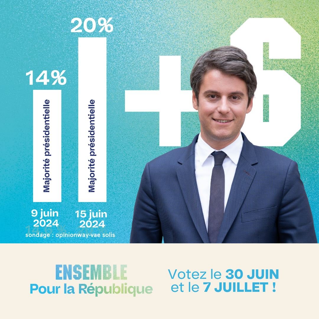 GAttalActu's tweet photo. 🚨🚀 + 6 points en seulement 6 jours !

— Il n'y a pas de fatalité : le 30 juin, la France peut dire NON aux populistes de droite comme de gauche.

Circonscription après circonscription, portons notre projet crédible et financé autour de @GabrielAttal et contre le RN et la NUPES. https://t.co/Ac0irQbtsK