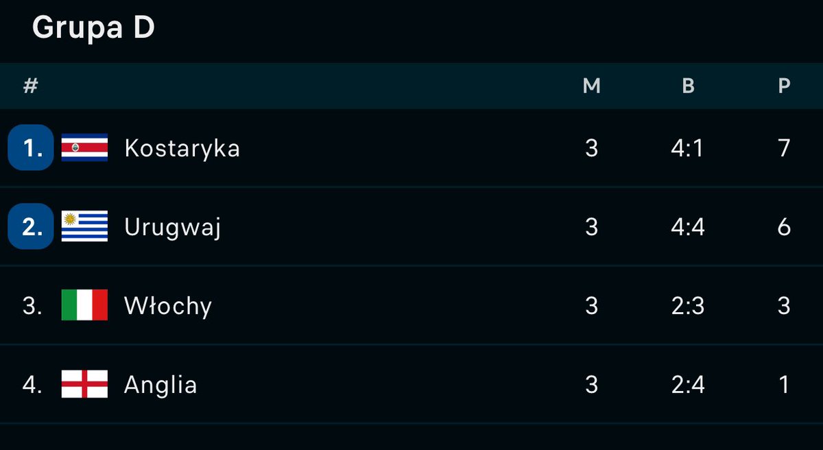 plangier's tweet photo. Mundial 2014, Kostaryka pewnie z 1% szans na wygranie tej grupy. Tak mi się przypomniało, bez kontekstu. https://t.co/a1qB04lm8K
