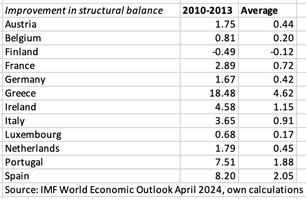 heimbergecon's tweet photo. 🇮🇹 will have to do fiscal consolidation of ~1.1% of GDP per year (improvement in structural balance) under reformed EU fiscal rules without reform extension. Over 2010-2013 (€crisis)🇮🇹fiscal consolidation was 0.9% of GDP per year.
Many are oblivious about the austerity outlook. https://t.co/nr4epEZrAk