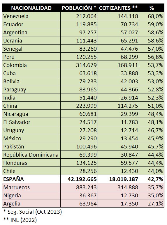 ernemogollones's tweet photo. La próxima vez que pille a uno del país pasillo hablando de lo perezosos que son los venezolanos, le voy a pagar estos datos de España. https://t.co/LArjdyNVHM