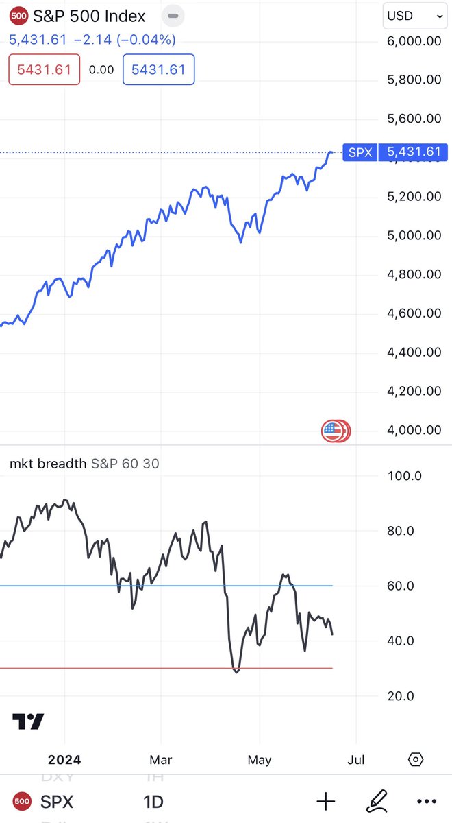 S&P500の中で50日移動平均線を超えている企業の割合(下段)と指数(上段)の動きを見ると、今年に入ってから指数が上がっているのに移動平均線 を超えている企業の割合が減っています。つまり、指数を上げているのは数銘柄で残りは売られていると言うこと。