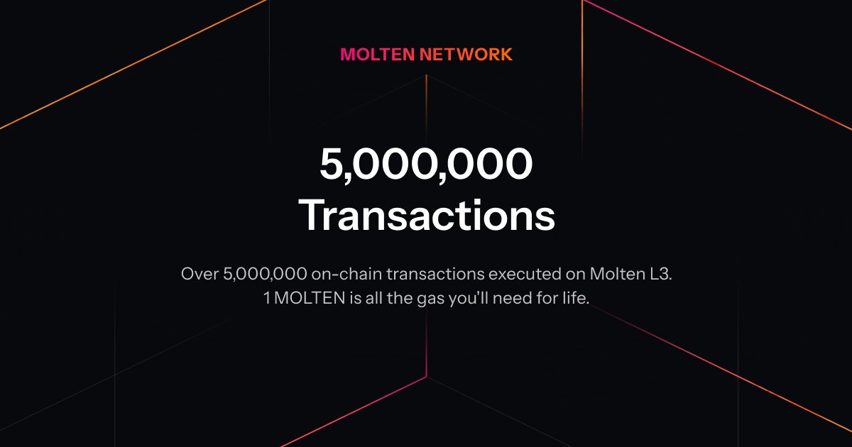 MoltenL3's tweet photo. Molten Network has processed over 5,000,000 on-chain transactions since our launch 2 months ago!

#Molten is perfect for reoccurring on-chain tasks like oracle providers &amp; keepers  🤖

Just 1 $MOLTEN can pay for over 10,000 trades in gas on our custom built rollup for traders 🌋 https://t.co/oYpNCJg5YP