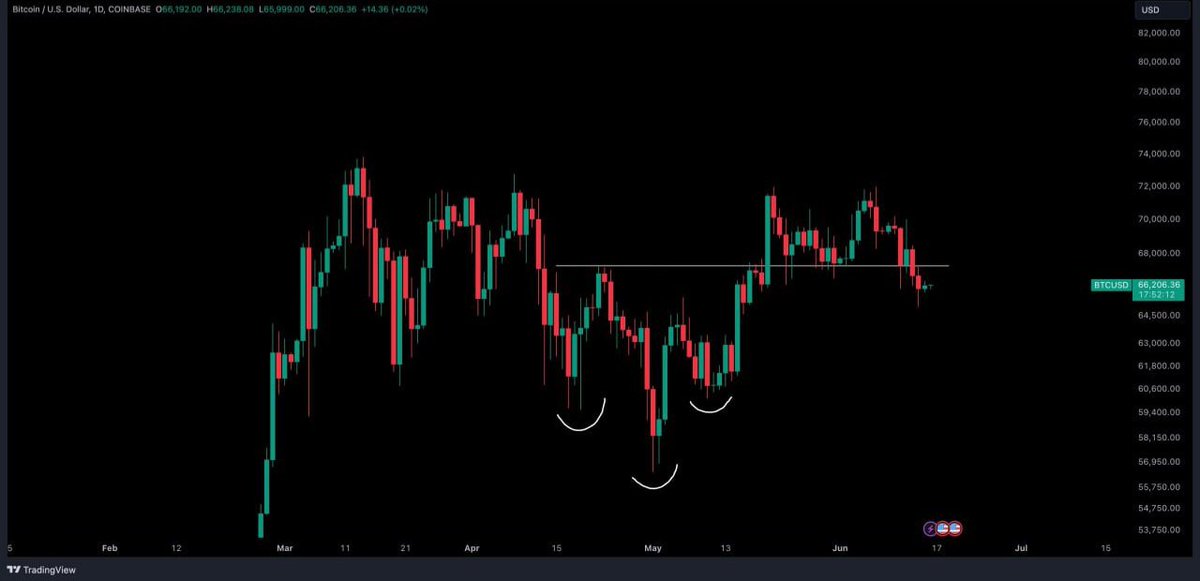 femalesatoshi1M's tweet photo. #BTC_Update 1D
BTC is below $67,300 in the short term. Bulls need to reclaim this level to aim for new #ATHs soon.

#cryptocurrency #crypto_BTC #bitcoin #BullMarket2024 https://t.co/lUMGR32Zub
