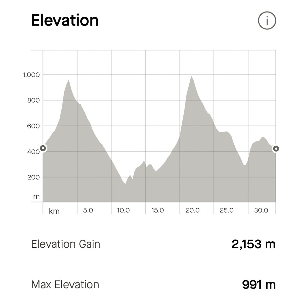 m0zzu_RotD's tweet image. Jun-16
Race: SAPPORO★テイネトレイル2024: ロング 
Surface: Trail
Shoes: #catamount #brooks
Today: 34.12 km 2,153 mD+
7 days: 62.8 km
30 days: 314.2 km

これまで5h40’くらいだったので大幅に更新。
順位も過去最高。
走行距離を伸ばしたことで脚が変わってきたことが実感できた。