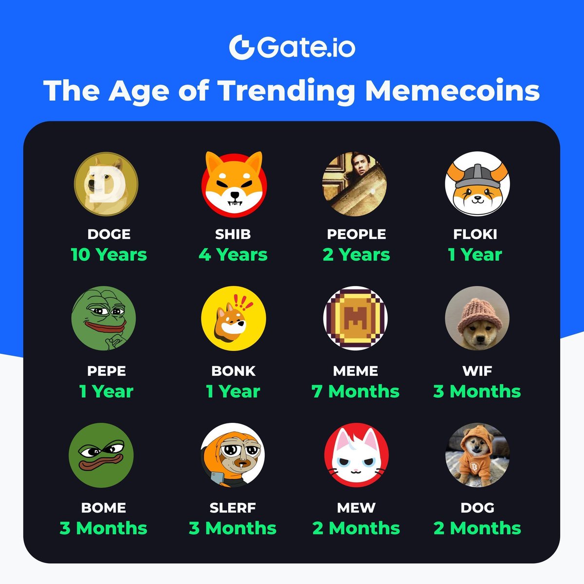 Do you know how long popular #memecoins have been online?
Check it out ⬇️

#DOGE #PEPE #SHIB
