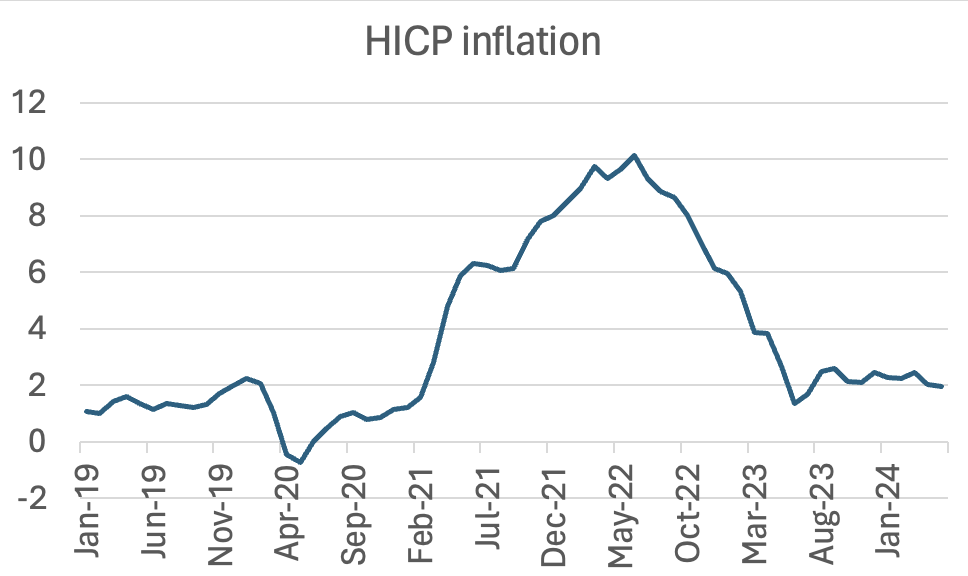 paulkrugman's tweet image. The BLS has finally updated its estimates of the Harmonized Index of Consumer Prices, which excludes owners’ equivalent rent, a price nobody pays that is also a lagging indicator. Dude, where’s my inflation problem?