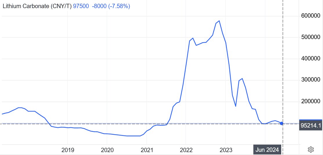 AukeHoekstra's tweet image. In 2022 the media (led by Toyota) freaked out about lithium scarcity, evidenced by prices "going through the roof".

I explained lithium wasn't scarce and it was just production catching up. But that wasn't dramatic enough.

Now look at lithium prices.
tradingeconomics.com/commodity/lith…