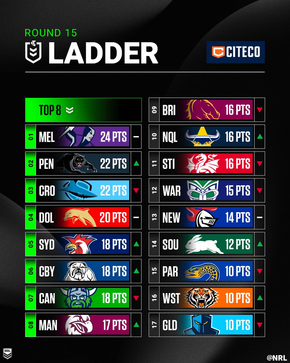 NRL's tweet photo. Where does your team sit after round 15? 💪 https://t.co/CYAUG5l9IS