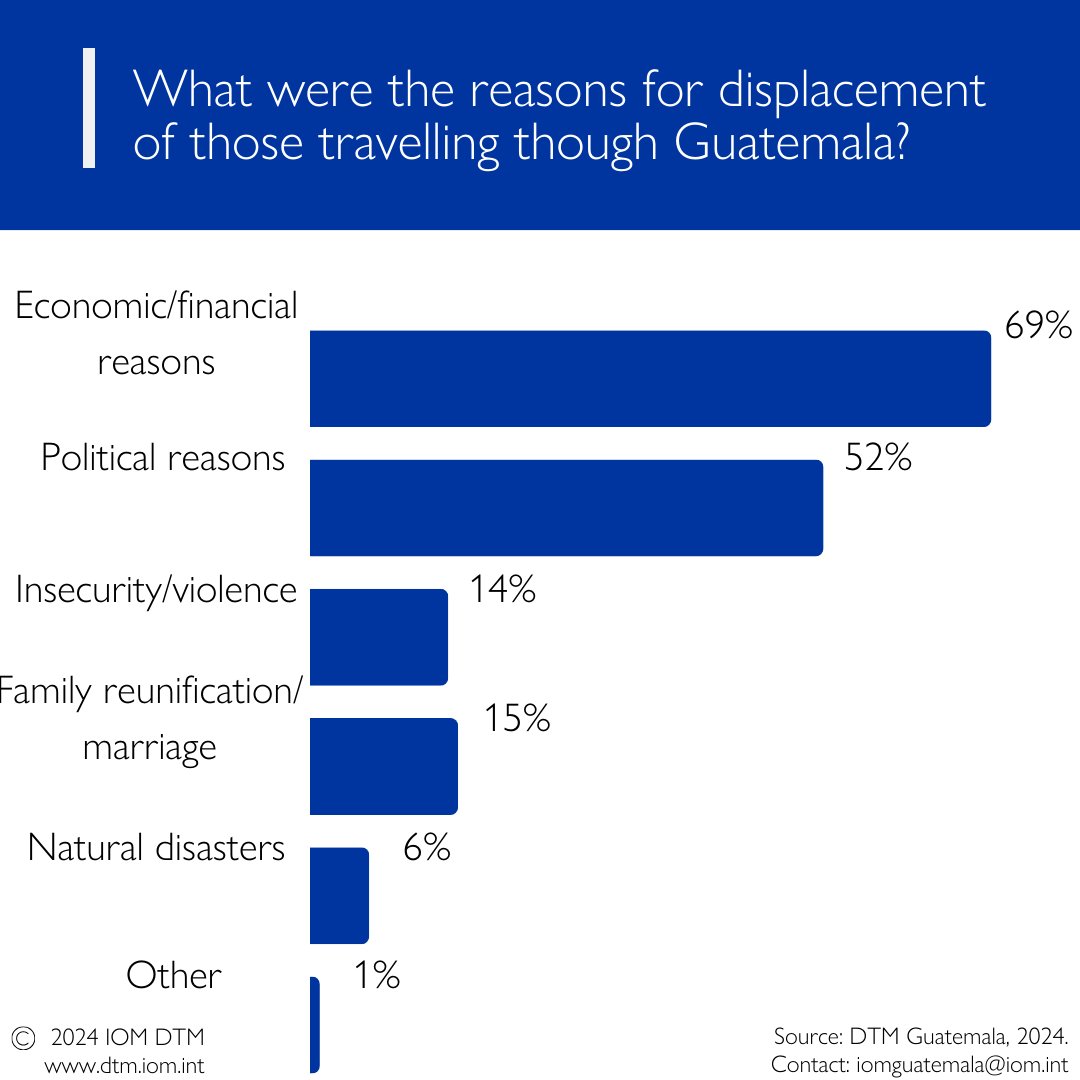 Koko_Warner's tweet image. Individuals travelled by bus (73%) and foot (27%)

What were the reasons for displacement?
Economic (69%)
Political (52%)
Family reunification (15%)
Insecurity (14%)
Climate-related disasters (6%)

#Data4Insight
bit.ly/GuatemalaEN