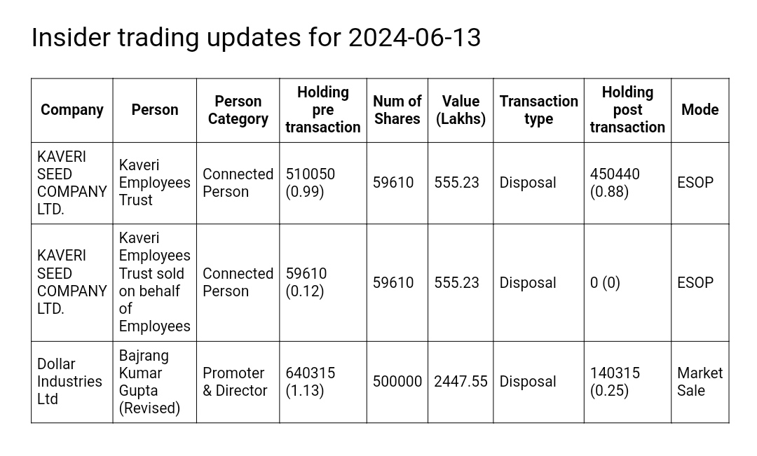 CbeNaveen's tweet image. #KSCL
#DollarIndustries