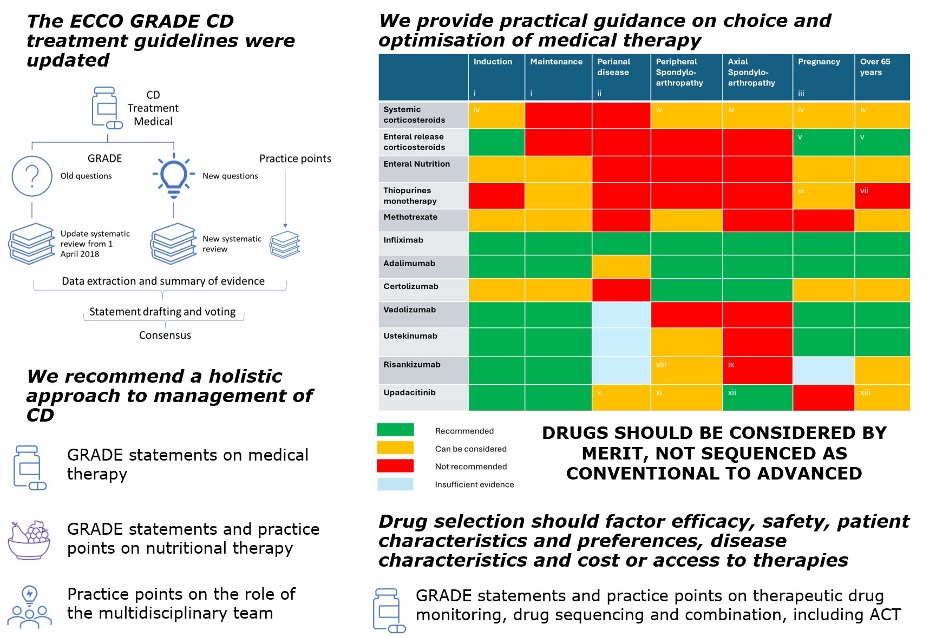 Hot off the press : the #ECCO 2024 #Guidelines on Therapeutics in #CD: Medical Treatment. Excellently lead by Hannah Gordon and <a href="/IBD_MB/">Tim Raine</a>, in close collaboration with ECCO GuiCom, <a href="/efcca/">echa rant</a> and many clinicians globally. <a href="/Y_ECCO_IBD/">Y-ECCO</a> 
academic.oup.com/ecco-jcc/advan…