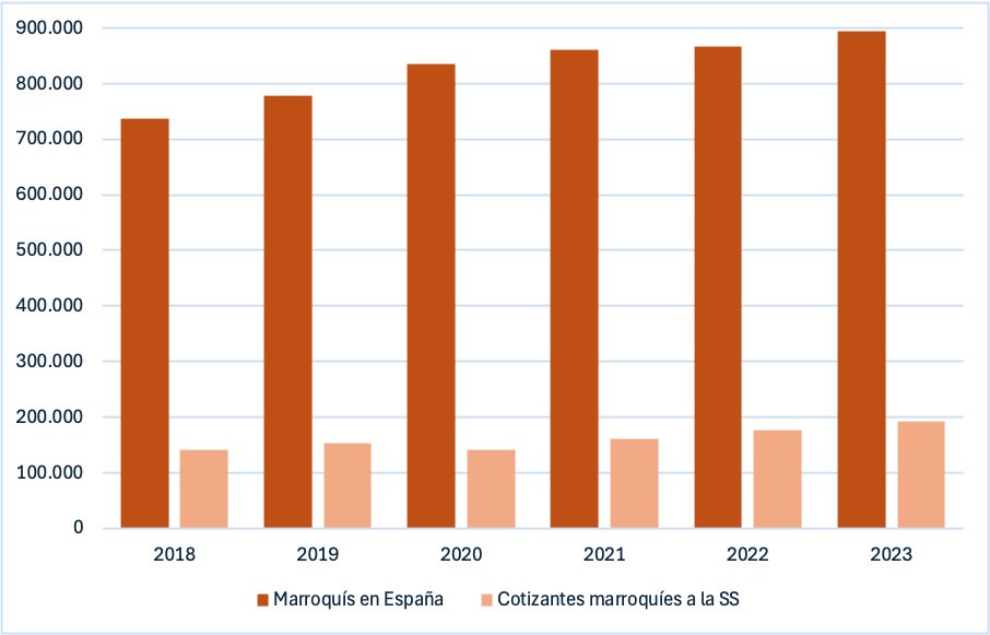 Capitana_espana's tweet photo. El 78% de marroquíes que viven en España NO cotizan a la Seguridad Social... ¿Porqué tenemos que pagarles  la fiesta? ¿Porqué el gobierno español no pasa la factura al gobierno marroquíes para que asuma los gastos de sus ciudadanos en territorio español? https://t.co/b86TUlrquO