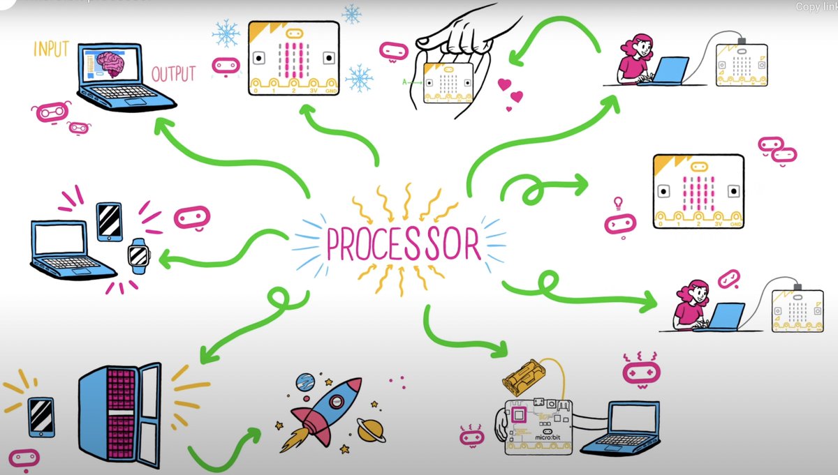 microbit_edu's tweet photo. 🧠WHAT IS A PROCESSOR?🧠
Learn about processors - the brains of a computer – and how they work in different devices including the BBC micro:bit in our short 'Get Started' videos.
https://t.co/VQRqD3burT
#microbit #comuting #STEMeducation https://t.co/B6zFEJt8Nf