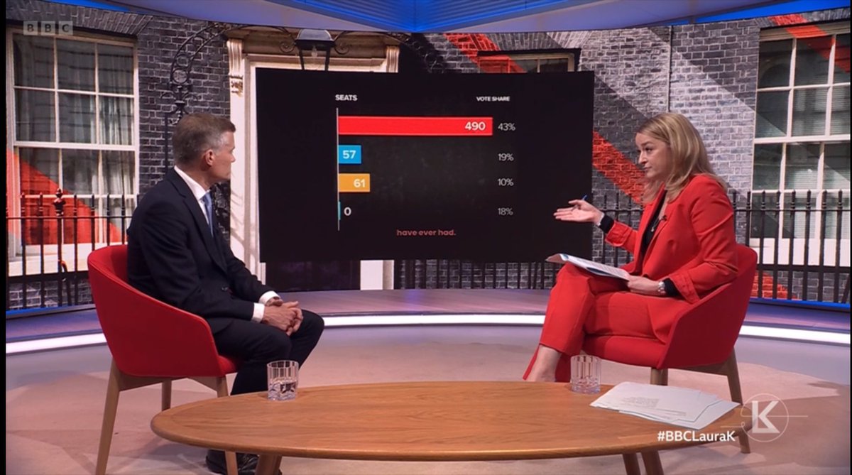 MauriceK1421's tweet photo. #Markharper is one of the dullest Tory lackies there is, so he can sit there and peddle the absolute nonsense that the Tories have cut taxes and are the party with ideas for the future with a straight face! ππ€¦ββοΈπ€‘ #bbclaurak https://t.co/Lj6bDz97No