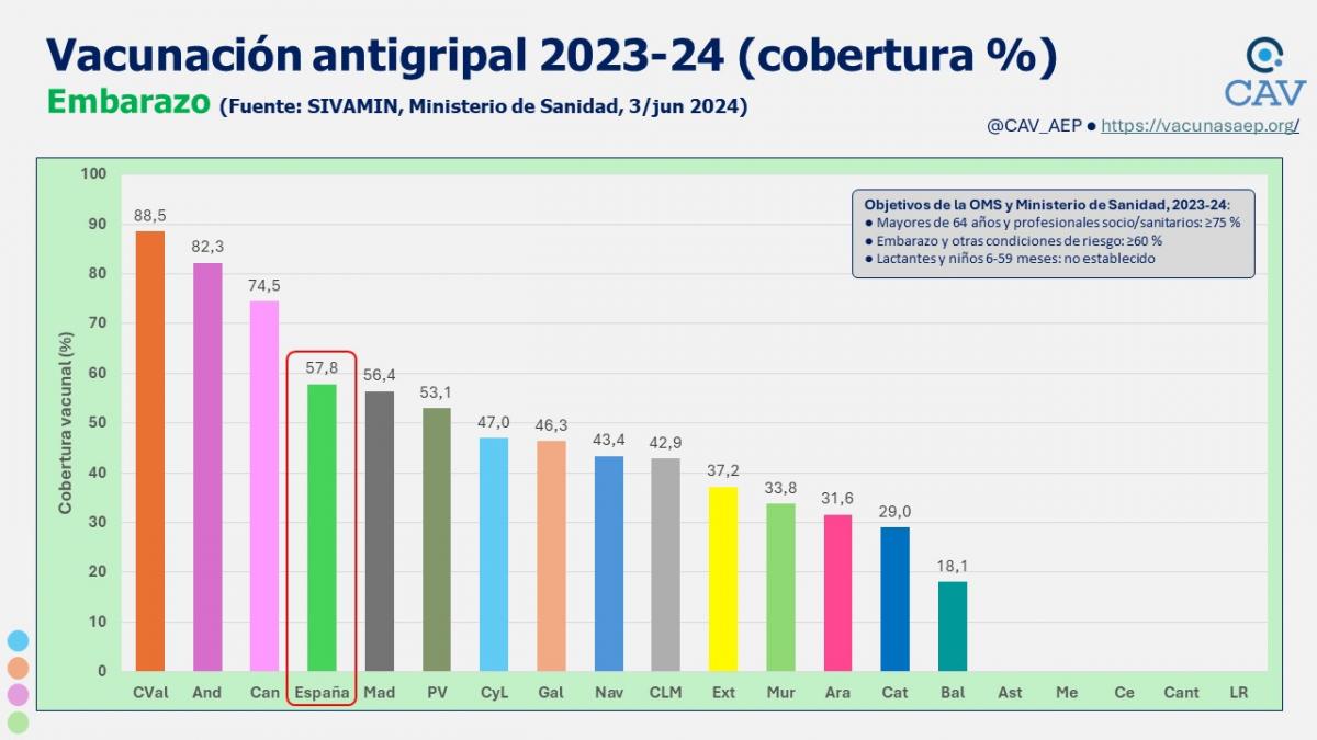 CAV_AEP's tweet photo. VACUNACIÓN ANTIGRIPAL: COBERTURAS 2023-24
Mujeres gestantes: el objetivo propuesto fue del 60 %. La cobertura alcanzada ha sido la del 57,8 %, muy cerca del objetivo, aunque las disparidades entre comunidades ha sido muy notable. 
https://t.co/P4n5ItWVL9 https://t.co/CrP3jDkozB