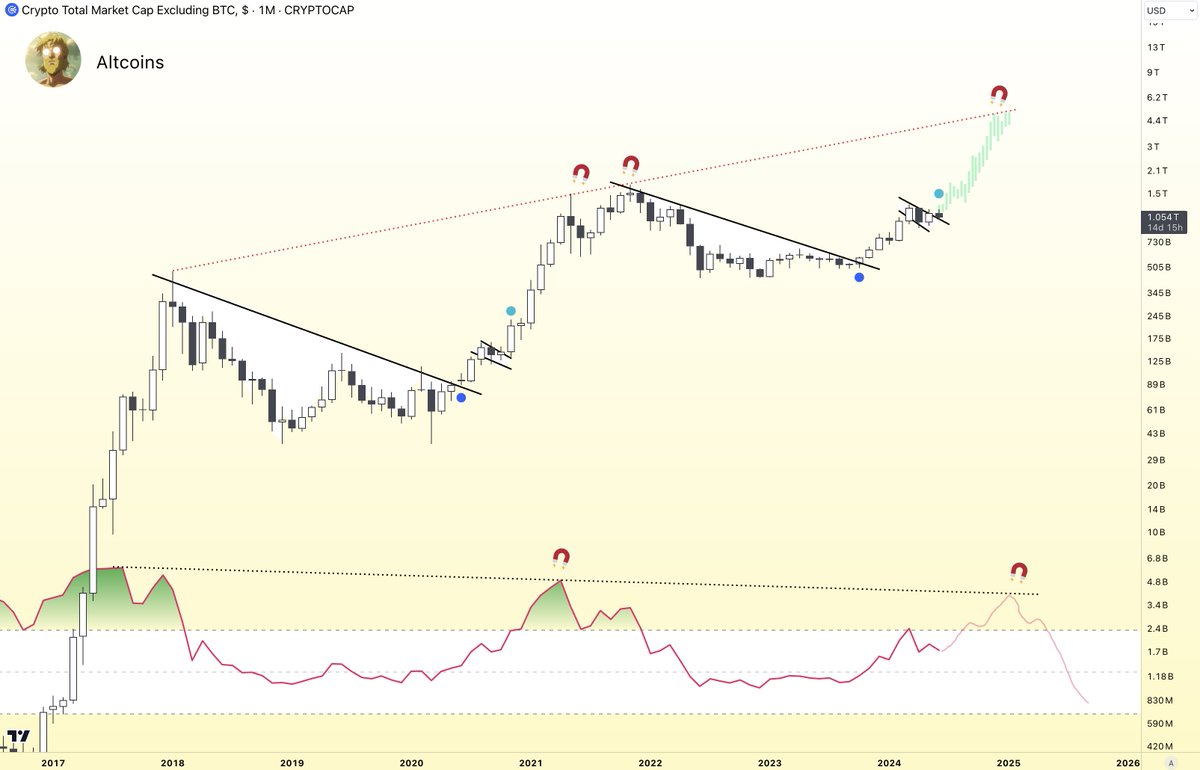 Washigorira's tweet photo. #Altcoins

When in doubt zoom out.

Don't be a sideliner this time again. 🤝 https://t.co/P3qNdx6ohR