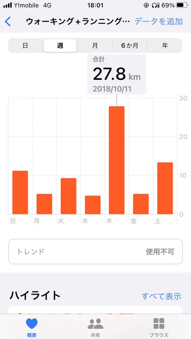夜行バスで東京行った朝にラーメン二郎マシマシ食べたら身体中から力が湧いてきてそれから何も食べずに田町から歩き続けて新橋から竹芝までいってレインボーブリッジ歩いて渡ってそのまま折り返したり全部徒歩で移動したとき、とんでもない距離歩いてたんですがおなか空かなかったんで二郎まじ完全食