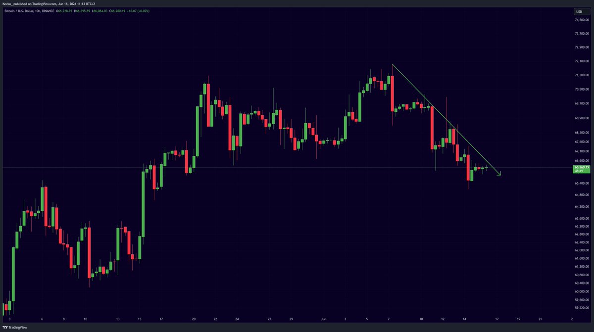 The #Bitcoin downtrend to break...