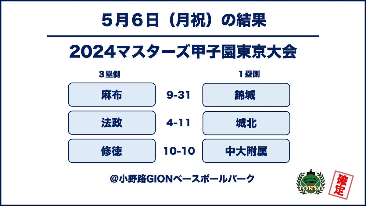 Masters_Tokyo's tweet photo. 【2024マスターズ甲子園東京大会:予選リーグ】
5月開催の試合結果⚾️

#駒場学園 が連勝で決勝トーナメント進出🎉

#マスターズ甲子園
#マスターズ甲子園東京
#2024大会
#予選リーグ
#Baseballplanning
#東京都高校野球OB連盟 https://t.co/w8K9nCikwc