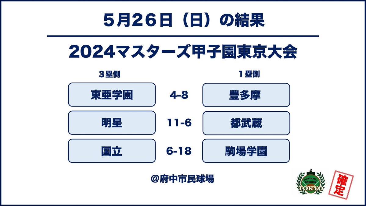 Masters_Tokyo's tweet photo. 【2024マスターズ甲子園東京大会:予選リーグ】
5月開催の試合結果⚾️

#駒場学園 が連勝で決勝トーナメント進出🎉

#マスターズ甲子園
#マスターズ甲子園東京
#2024大会
#予選リーグ
#Baseballplanning
#東京都高校野球OB連盟 https://t.co/w8K9nCikwc