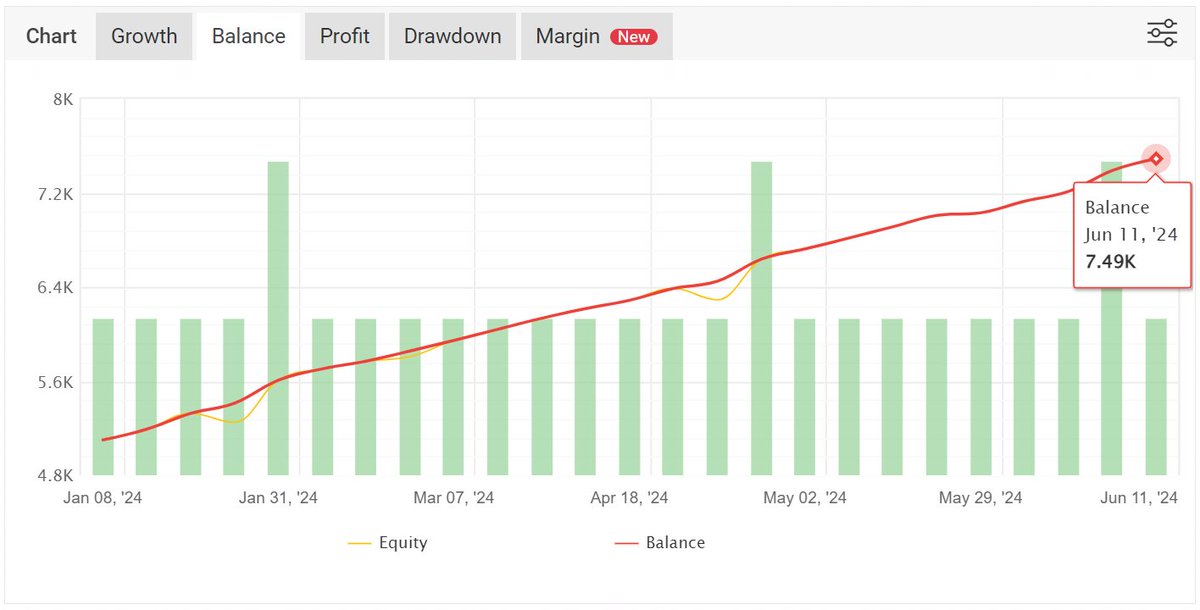 ForexFury's tweet image. Steady growth on V6!

#forex #forexrobot #tradingrobot