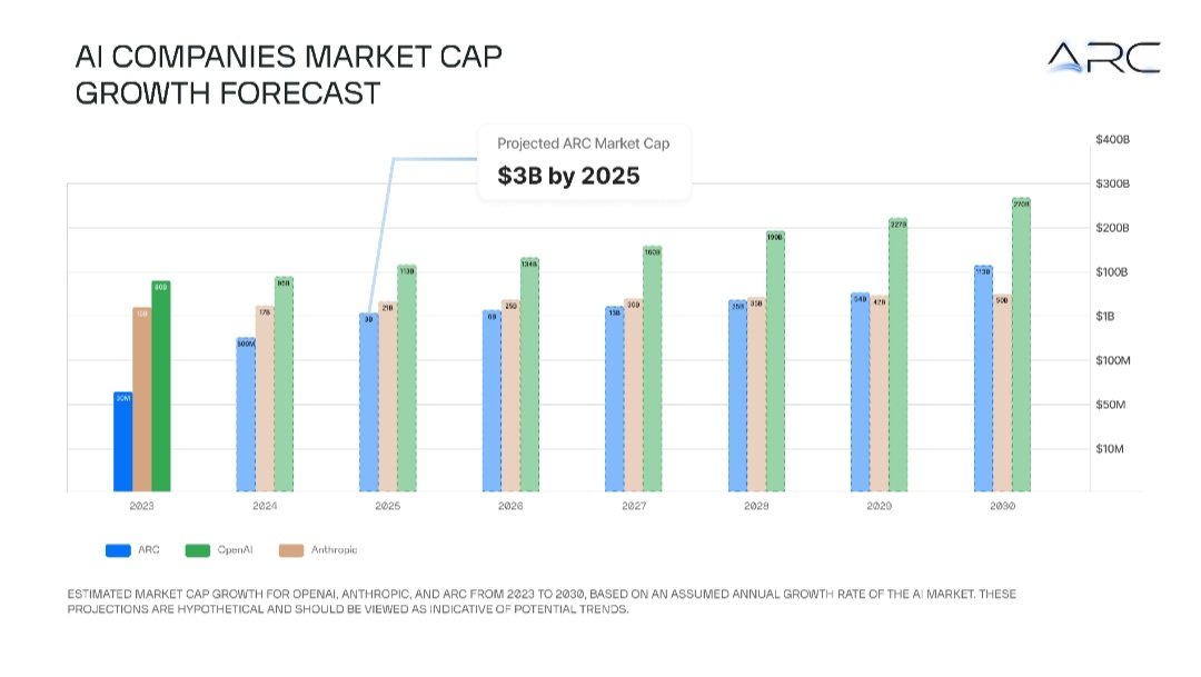 CCryptocop's tweet image. They will have a 100bn marketcap... 
Facts are from $ARC