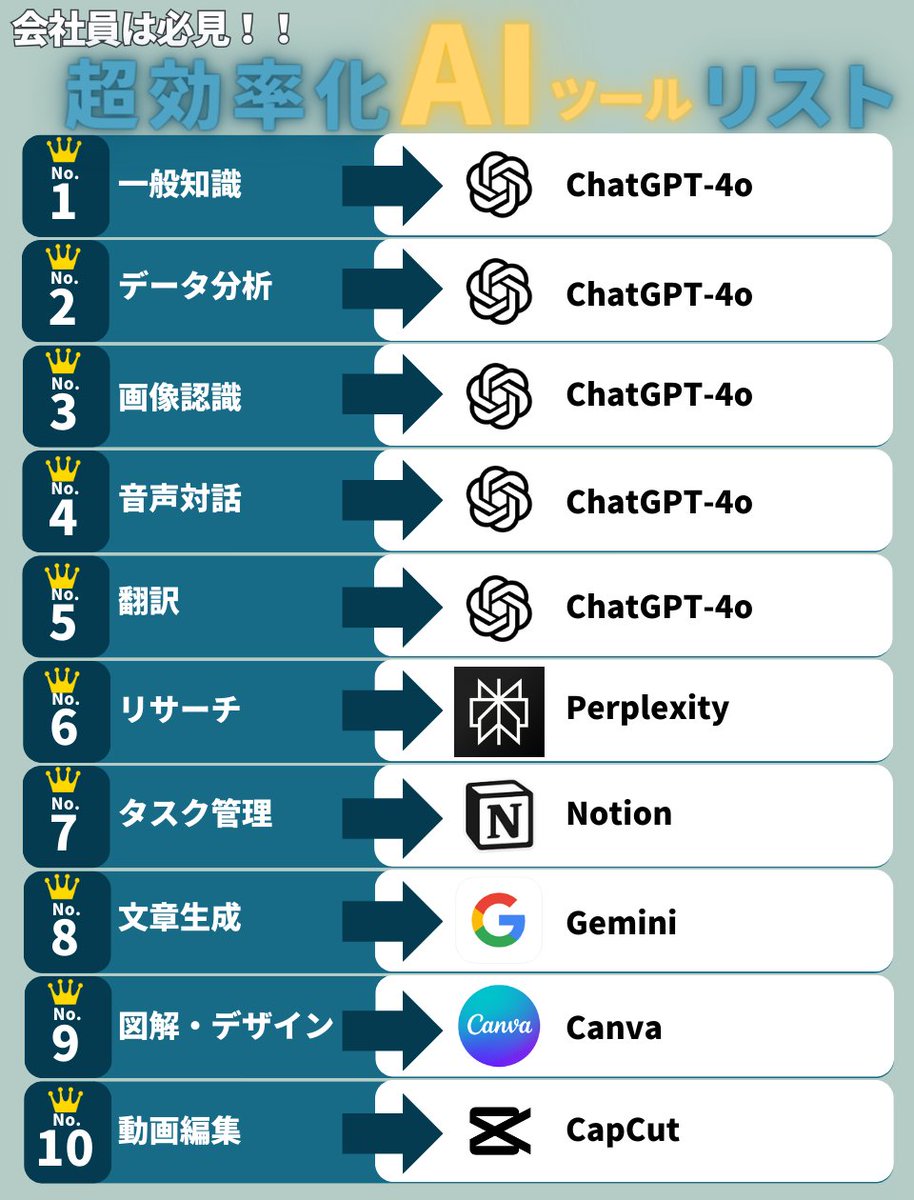 ããããðµ (@sarumon23) on Twitter photo è³æ»ã§ChatGPT䜿ã£ãŠãã人ããã°ãã§ãã
AIããŒã«ã¯çšéã«ãã£ãŠäœ¿ãåããã¹ãã
ããããããªã¹ã¹ã¡AIããŒã«ã
äžè¬ç¥èâGPT-4o
ããŒã¿åæâGPT-4o
ç»åèªèâGPT-4o
é³å£°å¯Ÿè©±âGPT-4o
翻蚳âGPT-4o
ãªãµãŒãâPerplexity
ã¿ã¹ã¯ç®¡çâNotion
æç« çæâGemini
å³è§£ã»ãã¶ã€ã³âCanva è³æ»ã§ChatGPT䜿ã£ãŠãã人ããã°ãã§ãã
AIããŒã«ã¯çšéã«ãã£ãŠäœ¿ãåããã¹ãã
ããããããªã¹ã¹ã¡AIããŒã«ã
äžè¬ç¥èâGPT-4o
ããŒã¿åæâGPT-4o
ç»åèªèâGPT-4o
é³å£°å¯Ÿè©±âGPT-4o
翻蚳âGPT-4o
ãªãµãŒãâPerplexity
ã¿ã¹ã¯ç®¡çâNotion
æç« çæâGemini
å³è§£ã»ãã¶ã€ã³âCanva