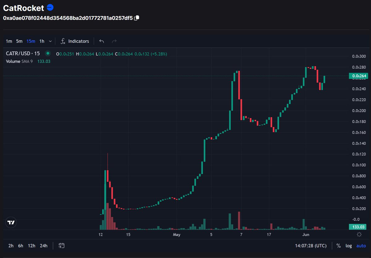 CatRocketMeme's tweet photo. Most meme tokens are only about pump &amp; down on day one. CatRocket aka $CATR is here to last, creates nice stairway to heaven according @top100token, more than 90 % of holders makes profit. And you know what - with less than 28K USD Market Cap, it's still +1000x opportunity! https://t.co/NsFMlxbMw1