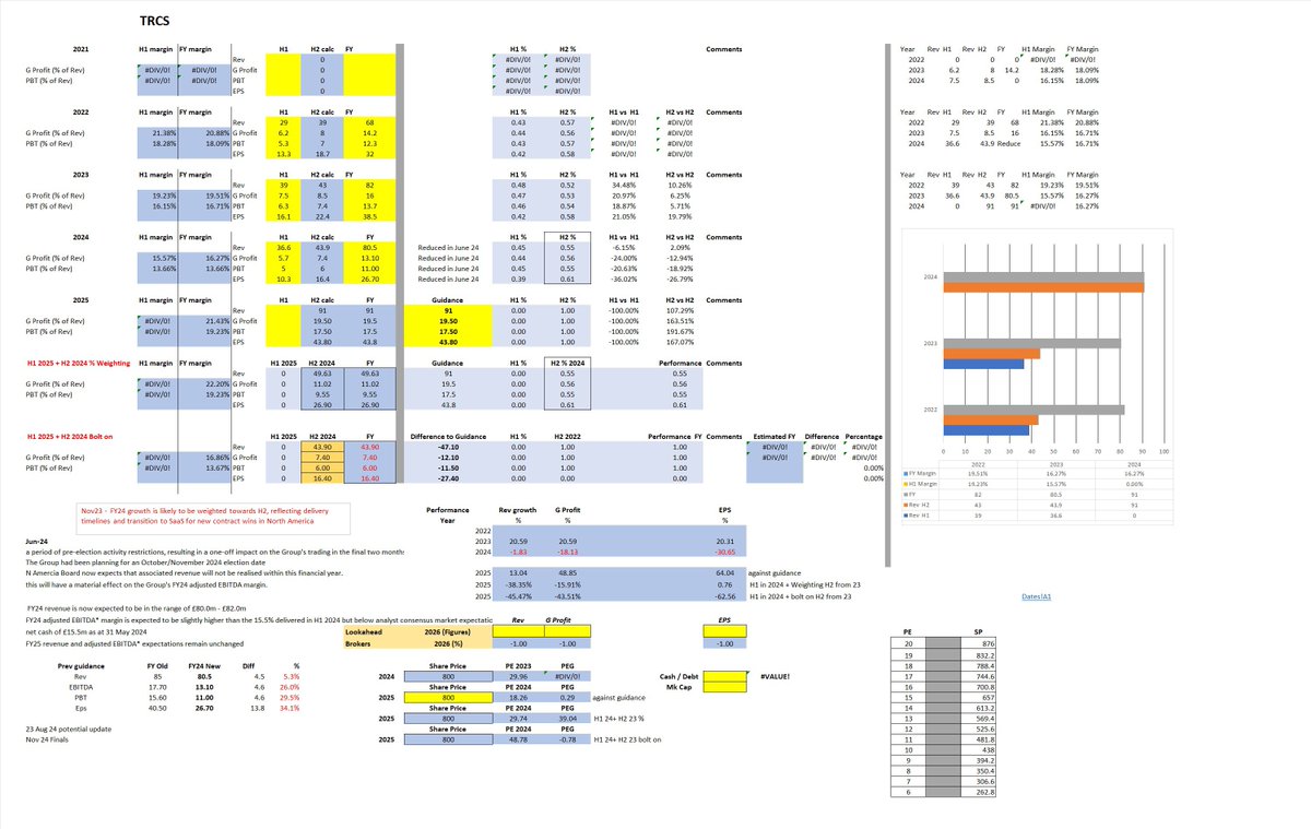 TraderDiaryX's tweet image. Old holding #TRCS revisited. The North America H2 weighting never landed and moved into FY25 (will it land then) and the political uncertainty kitchen sinking the eps warning in FY24. The forecasts look abit ambitious for FY25. Will be monitoring a potential short if sp rises