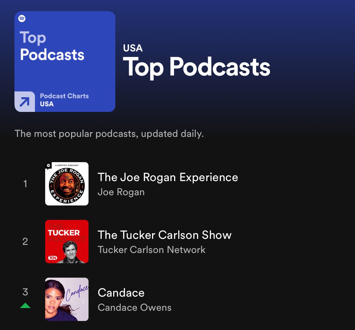 Woke up to news that we are sitting at #3 overall on Spotify behind Tucker and Joe Rogan. 
The world is changing— the old system is failing. 
Be encouraged.