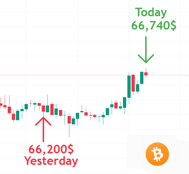 TokenIntuition's tweet photo. ➡️Bitcoin (BTC): $66,740! 🚀 
#Bitcoin #BTC #Crypto #Blockchain #Altcoin  #DeFi #Trading #Investing https://t.co/YXcfYnN9cS