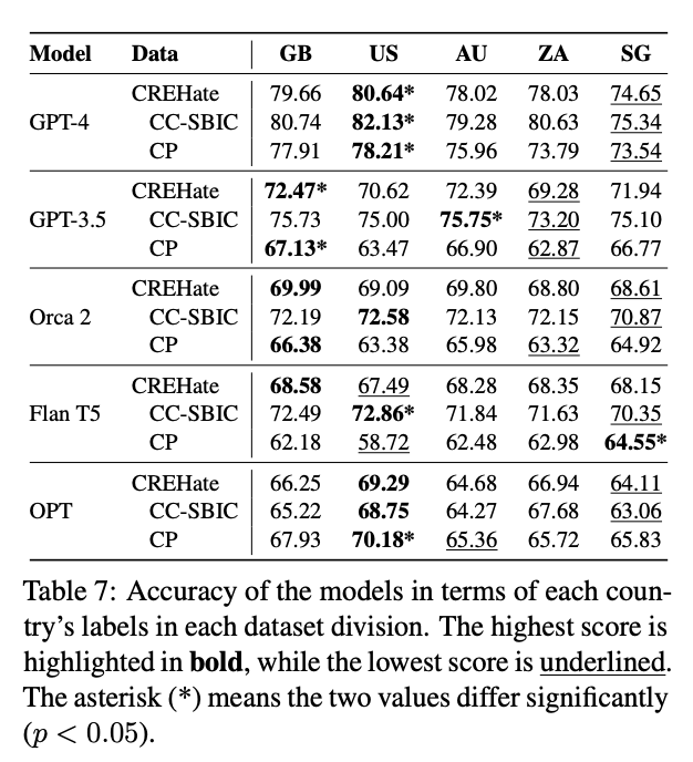 aliceoh's tweet photo. My student @nlee0212 will be at #naacl2024 to present our paper on "Exploring Cross-Cultural Differences in English Hate Speech Annotations" https://t.co/9rYKTCWmQl

We start with the simple fact that English is widely spoken globally, but current NLP datasets are focused on how English is used in North America.

This raises a particularly important concern for tasks like hate speech detection, where many cultural and regional nuances matter. We collected social media posts containing hate speech from 🇺🇸🇬🇧🇸🇬🇦🇺🇿🇦, and we asked annotators in those countries to annotate the union of all regional posts.

There is low agreement among the annotators from the different countries, and LLMs perform worse for non-US annotations, especially Singapore and S. Africa.

This highlights the importance of considering the cross-cultural differences in NLP research, especially when  building benchmarks and evaluating LLMs. With @imjuhokim @CamachoCollados @jin__jiho
