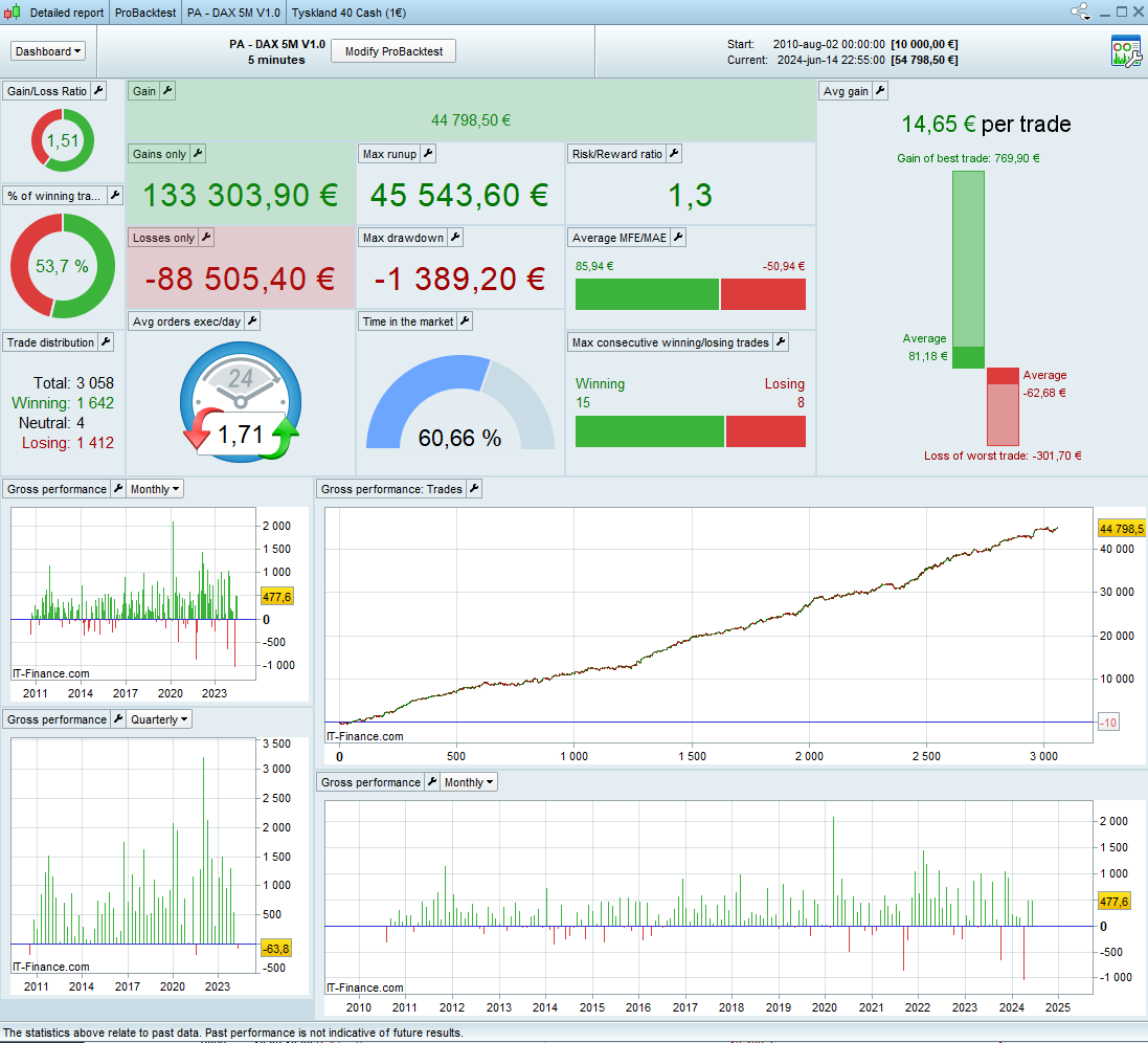 ProfitAlgos's tweet photo. DAX 5M V1.0

Vi släpper en algo till fritt på vår #discord 

One more algo for free, download from discord 

#free #algotrading #dax #dax40 #prorealtime #prorealcode #cfd https://t.co/C90WzXmJ2t