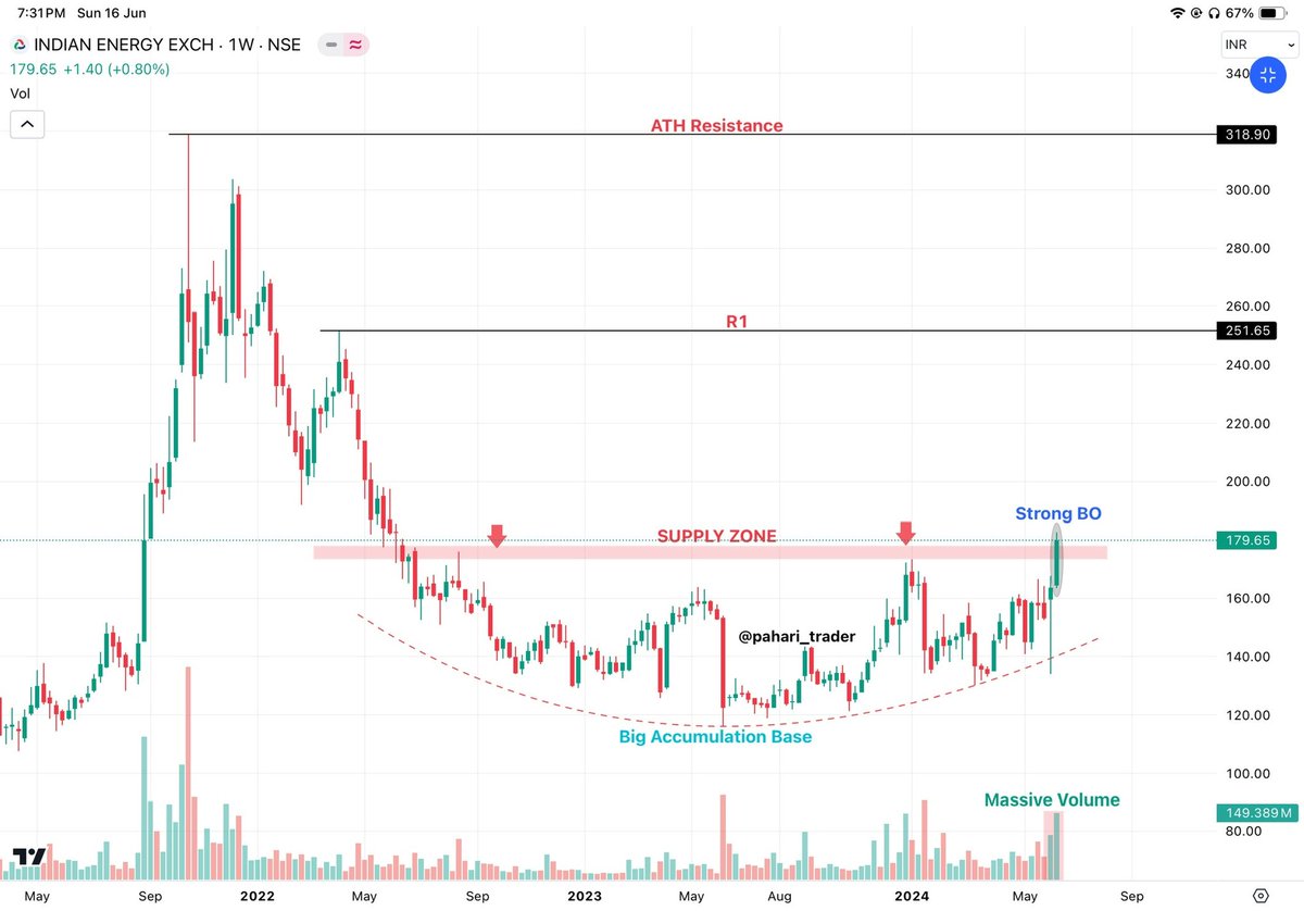 pahari_trader's tweet photo. #IEX (W)
- Strong Breakout Candidate 
- Round Bottom Structure
- Big Accumulation Base
- Strong Bullish Momentum 
- Big Volume Building up
- Trading 52 weeks’ high
- Looks ready for 200/225/250+
- TF ≈ 5-6 months
#Investing https://t.co/XfMkDjKghS