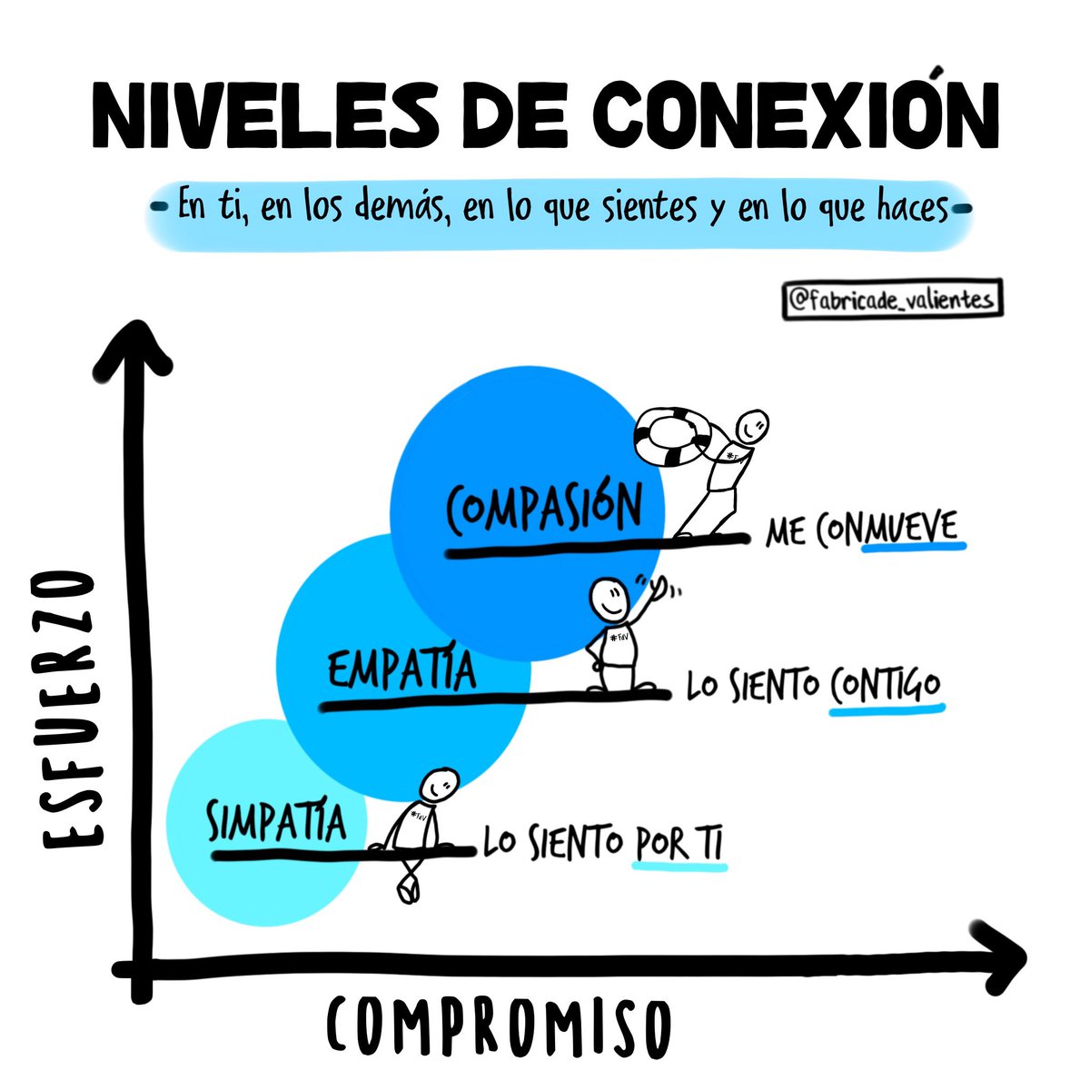 FdValientes's tweet photo. Niveles de conexión y acción:

➟ Simpatía: "Lo siento por ti". 
Reconoce las dificultades de otra persona.

➟ Empatía: "Lo siento contigo". 
Implica comprender y compartir los sentimientos del otro.

➟ Compasión: "Estoy aquí para ayudar". 
Tener una intención activa de ayudar. https://t.co/E0Rf8oo4Hw