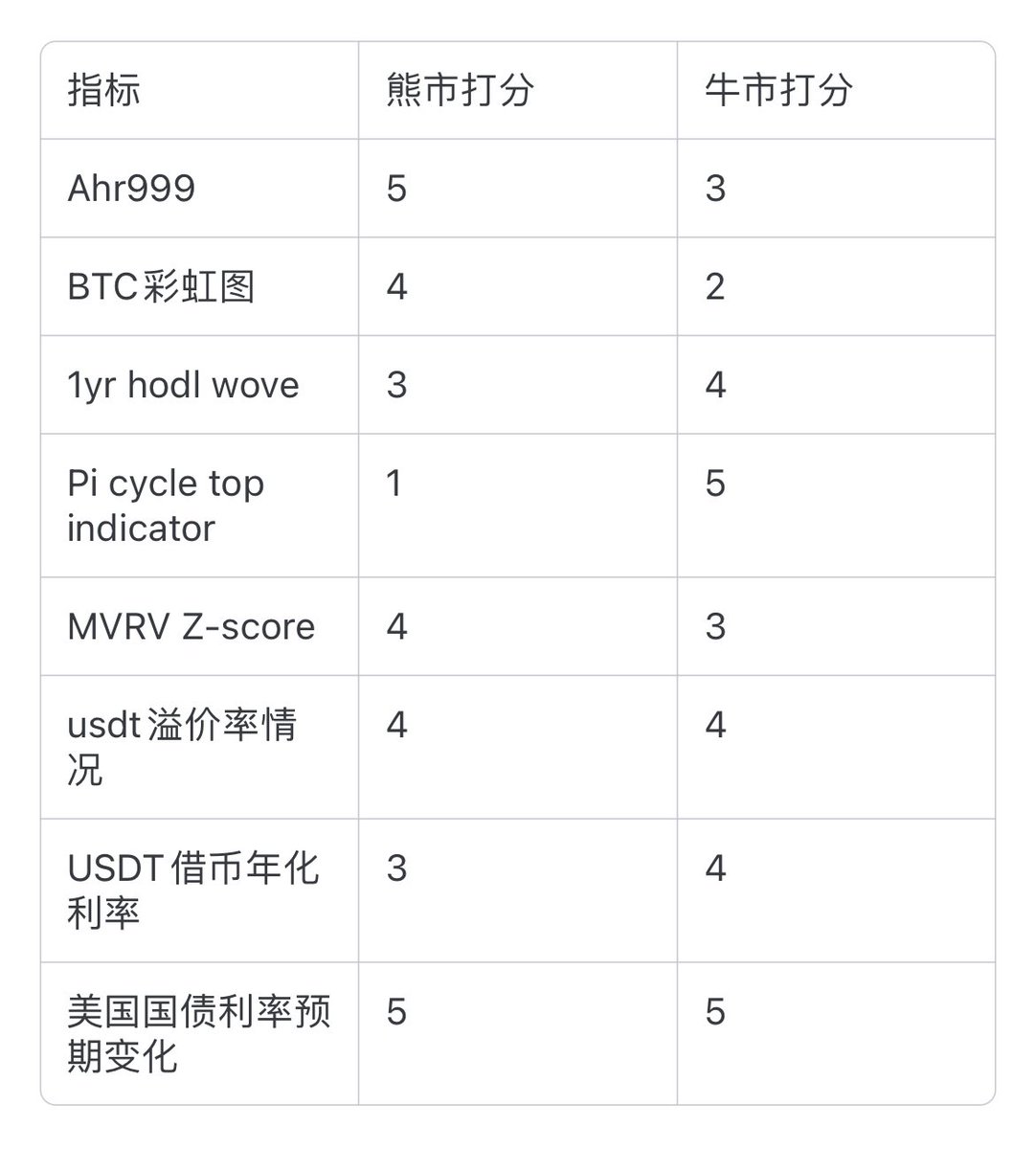 flcjbtc's tweet image. 牛市几个管用的逃顶指标

1，ahr999：牛市实用性3星，熊市5星
牛市不太准确，随着BTC市值越来越高以后，指标每轮周期最高点相较前高都有所回落，无法判断顶部区间，但是很适合定投以及抄底（&amp;lt;1.2）。在牛市里主要看回落到1.2以下是不错的买入时机。 

2，彩虹图：牛市实用性2星，熊市4星…