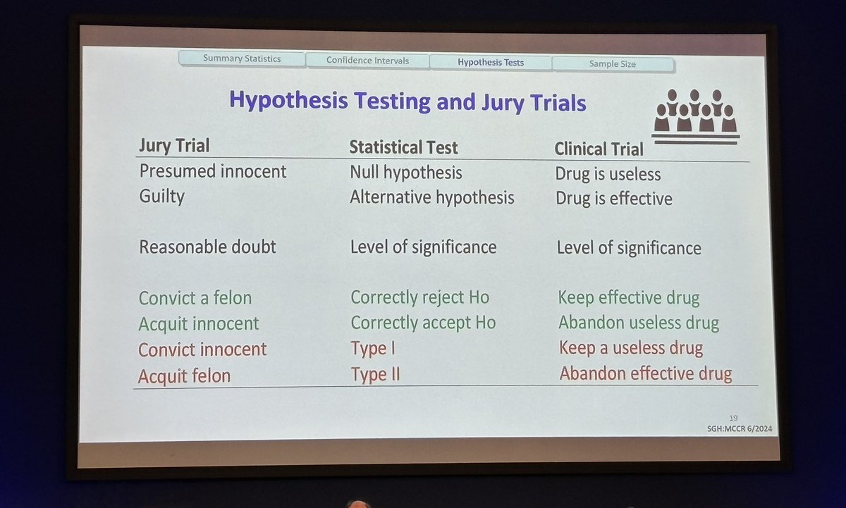 Matteo Lambertini, MD PhD (@matteolambe) on Twitter photo What a great slide to explain type I and type II errors !!!
#MCCRworkshop <a href="/BlondeauxEva/">Eva Blondeaux</a> <a href="/UniGenova/">Università di Genova</a> <a href="/SanMartino_Ge/">Ospedale San Martino Genova</a> <a href="/OncoAlert/">OncoAlert</a> <a href="/EORTC/">EORTC</a> <a href="/myESMO/">ESMO - Eur. Oncology</a> <a href="/AACR/">AACR</a> <a href="/ChiaraMolinelli/">ChiaraMolinelli</a> <a href="/MartaPerachino/">Marta Perachino</a> What a great slide to explain type I and type II errors !!!
#MCCRworkshop <a href="/BlondeauxEva/">Eva Blondeaux</a> <a href="/UniGenova/">Università di Genova</a> <a href="/SanMartino_Ge/">Ospedale San Martino Genova</a> <a href="/OncoAlert/">OncoAlert</a> <a href="/EORTC/">EORTC</a> <a href="/myESMO/">ESMO - Eur. Oncology</a> <a href="/AACR/">AACR</a> <a href="/ChiaraMolinelli/">ChiaraMolinelli</a> <a href="/MartaPerachino/">Marta Perachino</a>