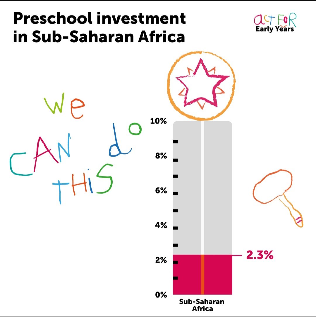 GDucn's tweet image. On this #DayOfTheAfricanChild, we are calling on leaders across the continent to meet the internationally agreed 10% investment target for preschool education. Let's #ActForEarlyYears! #DAC2024 @theirworld @Educ_SportsUg @JanetMuseveni